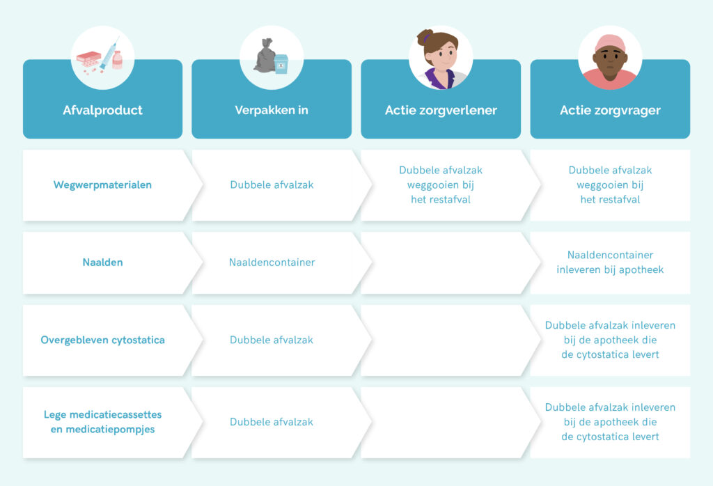 Stroomschema: Hoe verwerk je afval bij cytostatica?