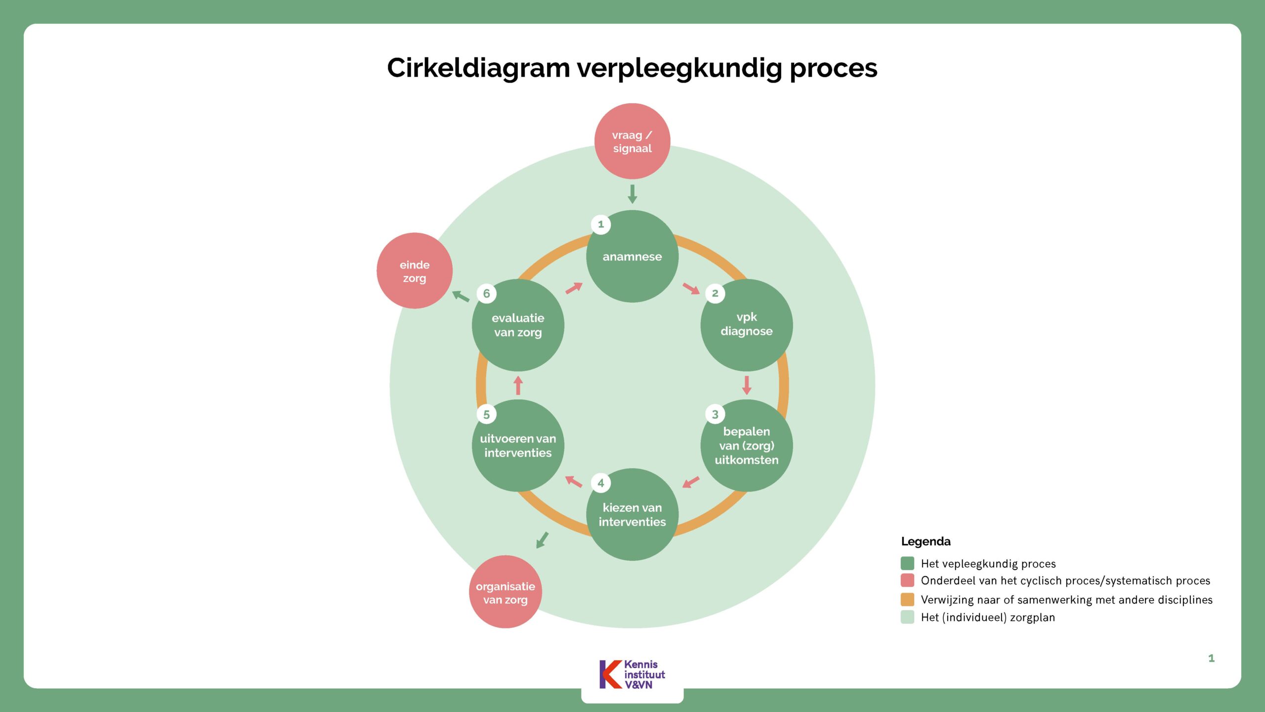 Cirkeldiagram verpleegkundig proces