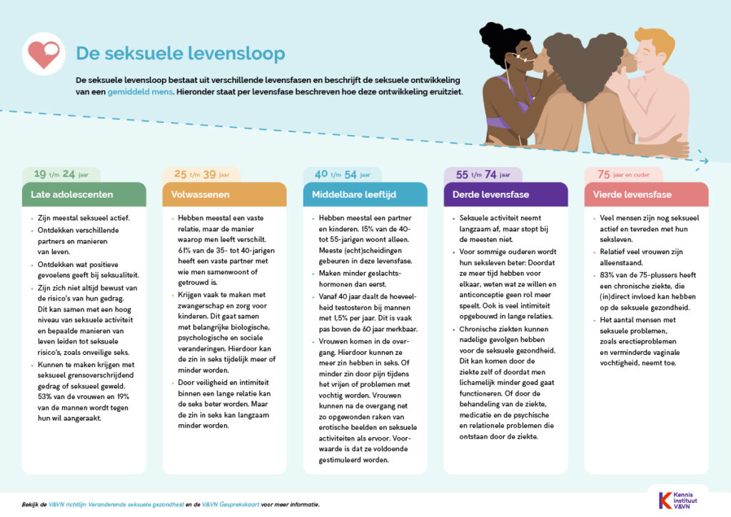 illustratie seksuele levensloop veranderende seksuele gezondheid